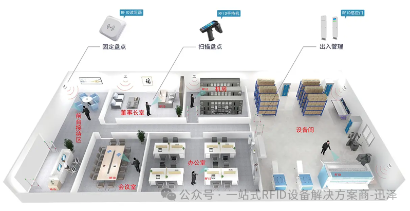 rfid办公室资产管理